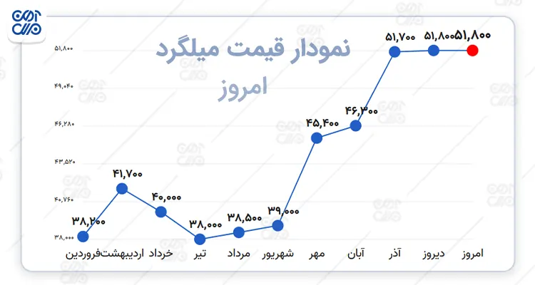 نمودار قیمت میلگرد
